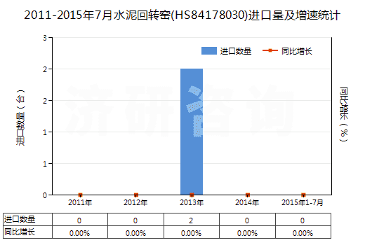 2011-2015年7月水泥回轉(zhuǎn)窯(HS84178030)進(jìn)口量及增速統(tǒng)計(jì) 2011-2015年7月水泥回轉(zhuǎn)窯(HS84178030)進(jìn)口量及增速統(tǒng)計(jì)